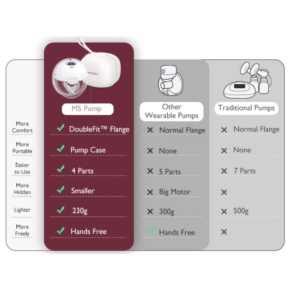 Momcozy Breast Pump M5 Double